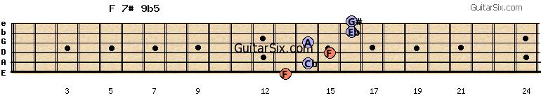 13-14-15-14-16-16 f7#9b5 guitar chord