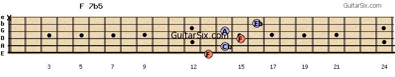 13-14-15-14-16-x f7b5 guitar chord
