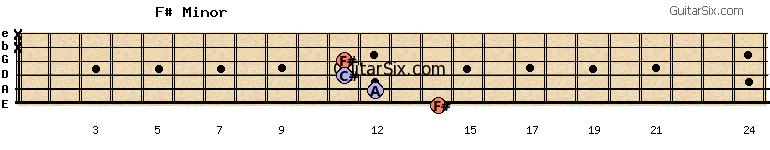 14-12-11-11-x-x f#minor guitar chord