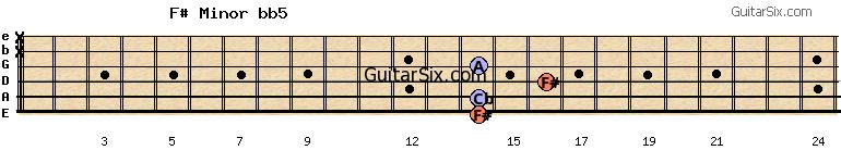 14-14-16-14-x-x f#minorbb5 guitar chord