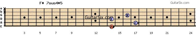14-17-14-16-x-x f#7sus4#5 guitar chord