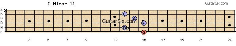 15-13-15-14-13-x gminor11 guitar chord