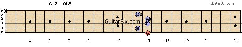 15-14-15-15-14-x g7#9b5 guitar chord