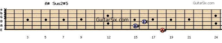 18-15-16-x-x-x a#sus2#5 guitar chord