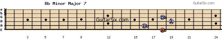 18-16-19-18-x-x bbminormajor7 guitar chord
