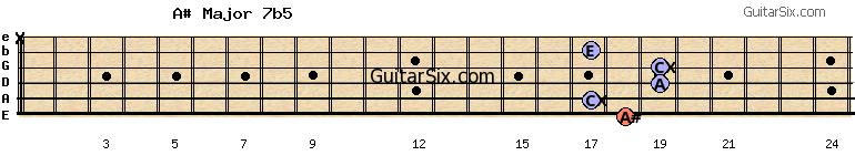 18-17-19-19-17-x a#major7b5 guitar chord