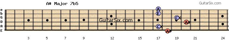 18-17-20-19-17-17 a#major7b5 guitar chord