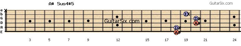 18-18-20-20-19-x a#sus4#5 guitar chord
