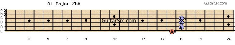 18-19-19-19-x-x a#major7b5 guitar chord