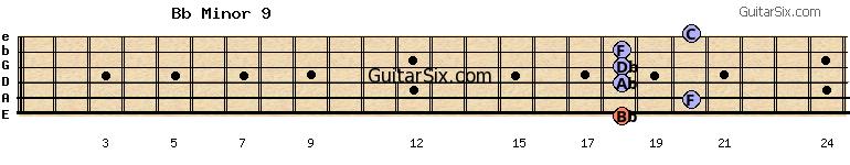 18-20-18-18-18-20 bbminor9 guitar chord