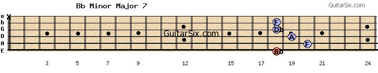 18-20-19-18-18-x bbminormajor7 guitar chord