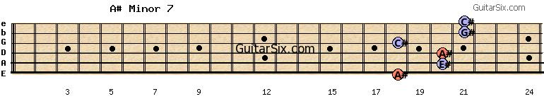 18-20-20-18-21-21 a#minor7 guitar chord