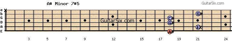 18-21-18-18-21-x a#minor7#5 guitar chord