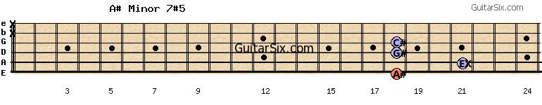 18-21-18-18-x-x a#minor7#5 guitar chord
