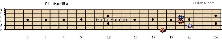 18-21-20-20-x-x a#sus4#5 guitar chord