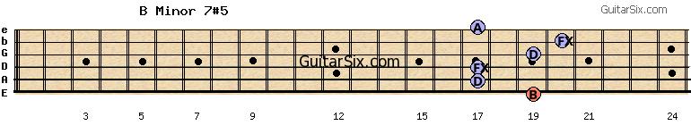 19-17-17-19-20-17 bminor7#5 guitar chord