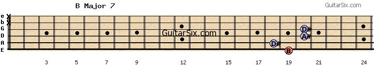 19-18-20-20-x-x bmajor7 guitar chord