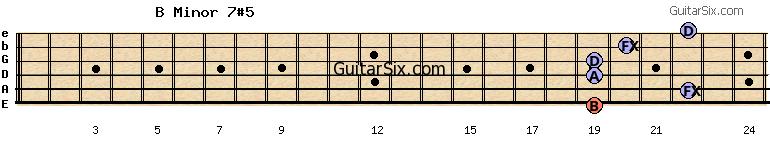 19-22-19-19-20-22 bminor7#5 guitar chord