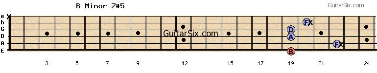 19-22-19-19-20-x bminor7#5 guitar chord