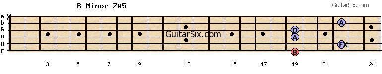 19-22-19-19-22-x bminor7#5 guitar chord