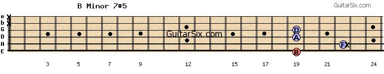 19-22-19-19-x-x bminor7#5 guitar chord