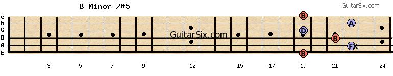 19-22-21-19-22-19 bminor7#5 guitar chord