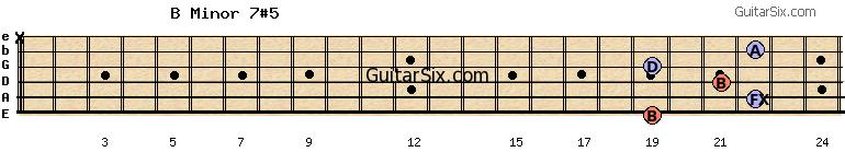 19-22-21-19-22-x bminor7#5 guitar chord