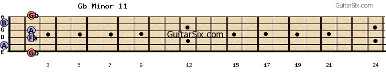 2-0-2-2-0-2 gbminor11 guitar chord