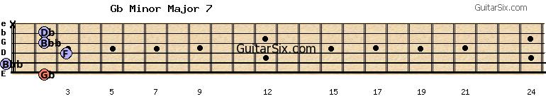 2-0-3-2-2-x gbminormajor7 guitar chord