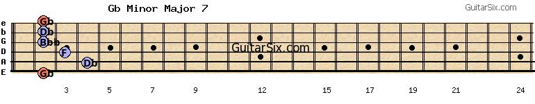 2-4-3-2-2-2 gbminormajor7 guitar chord