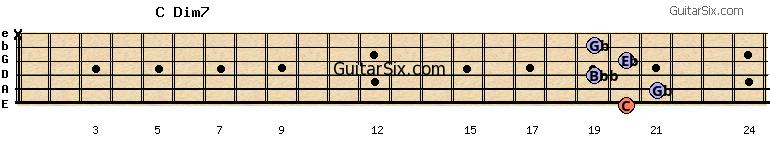 20-21-19-20-19-x cdim7 guitar chord