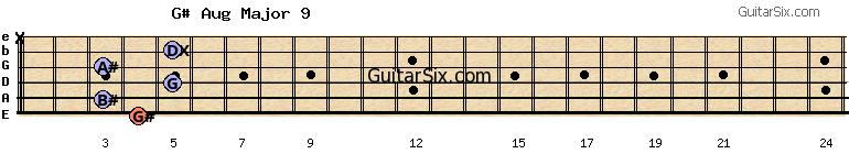 4-3-5-3-5-x g#augmajor9 guitar chord