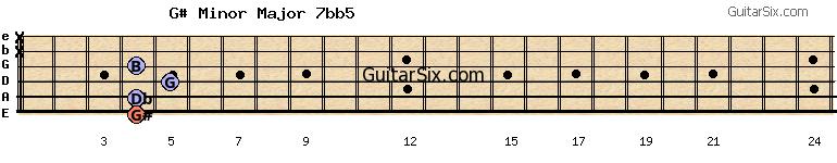 4-4-5-4-x-x g#minormajor7bb5 guitar chord