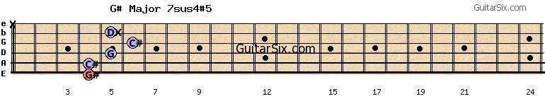 4-4-5-6-5-x g#major7sus4#5 guitar chord