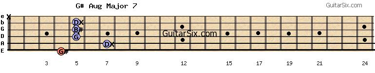 4-7-5-5-5-x g#augmajor7 guitar chord