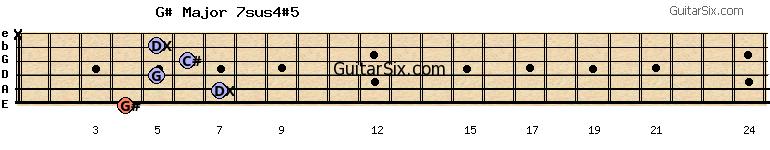 4-7-5-6-5-x g#major7sus4#5 guitar chord