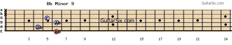 6-4-6-5-x-x bbminor9 guitar chord