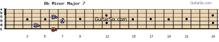 6-4-7-6-x-x bbminormajor7 guitar chord