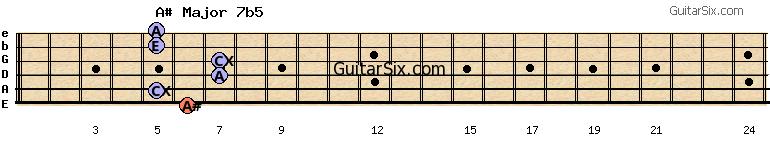 6-5-7-7-5-5 a#major7b5 guitar chord