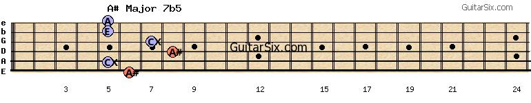 6-5-8-7-5-5 a#major7b5 guitar chord