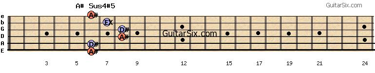 6-6-8-8-7-6 a#sus4#5 guitar chord