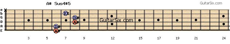 6-6-8-8-7-x a#sus4#5 guitar chord