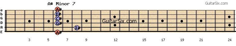 6-8-6-6-6-6 a#minor7 guitar chord