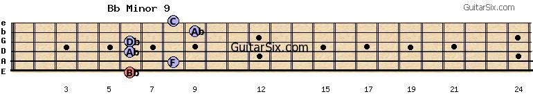 6-8-6-6-9-8 bbminor9 guitar chord