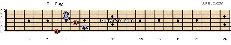 6-9-8-7-7-x a#aug guitar chord
