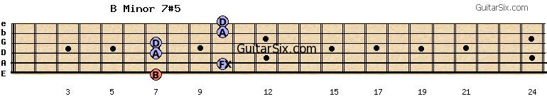 7-10-7-7-10-10 bminor7#5 guitar chord