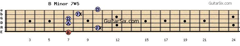 7-10-7-7-8-10 bminor7#5 guitar chord