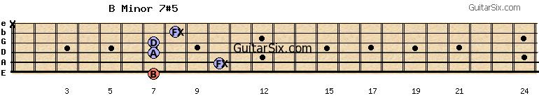 7-10-7-7-8-x bminor7#5 guitar chord