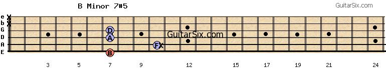 7-10-7-7-x-x bminor7#5 guitar chord