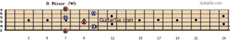 7-10-9-7-10-7 bminor7#5 guitar chord